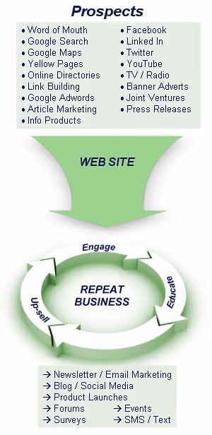Marketing prospects sources